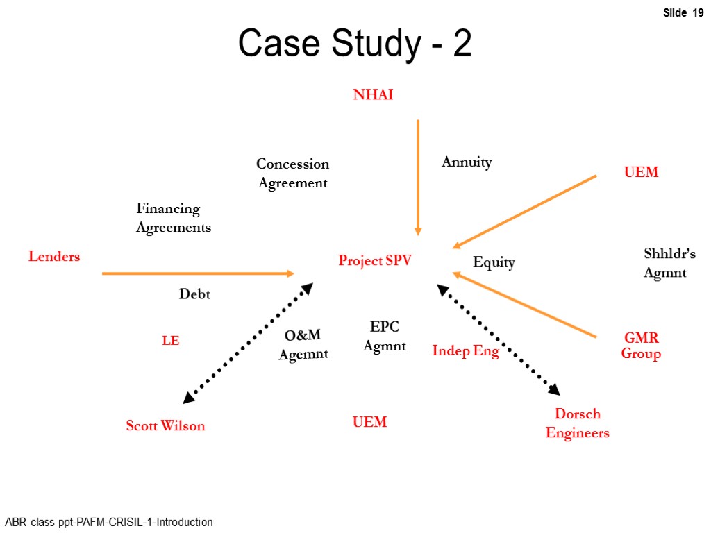 Case Study - 2 Project SPV NHAI Lenders UEM UEM GMR Group Dorsch Engineers